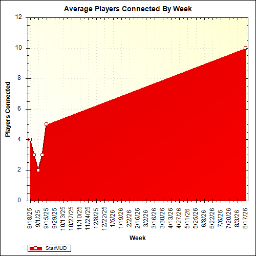 Average Players Connected By Week