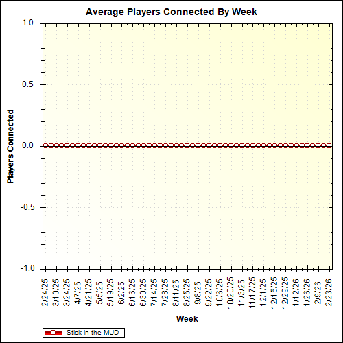 Average Players Connected By Week