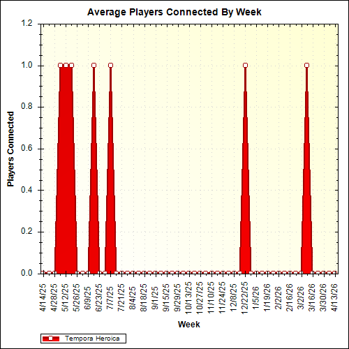 Average Players Connected By Week