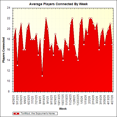 Average Players Connected By Week
