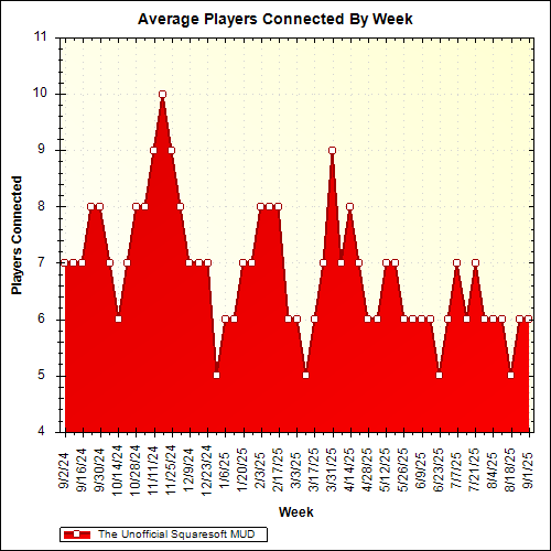 Average Players Connected By Week