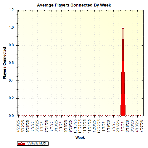 Average Players Connected By Week