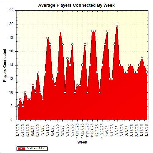 Average Players Connected By Week