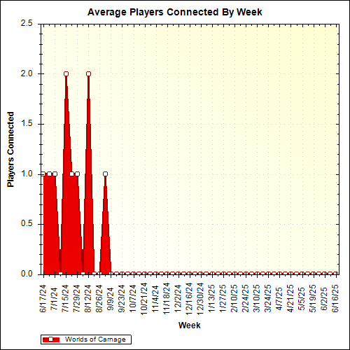 Average Players Connected By Week