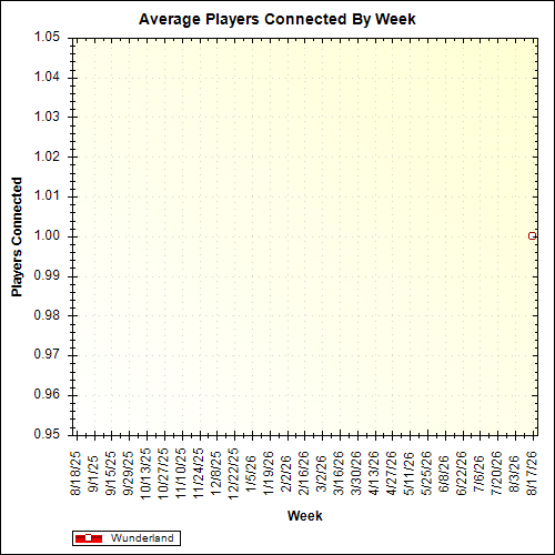 Average Players Connected By Week