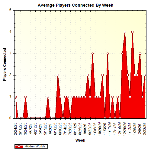 Average Players Connected By Week