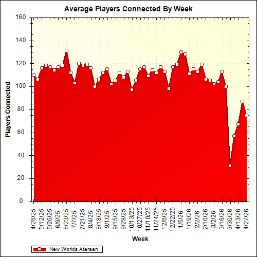 Average Players Connected By Week