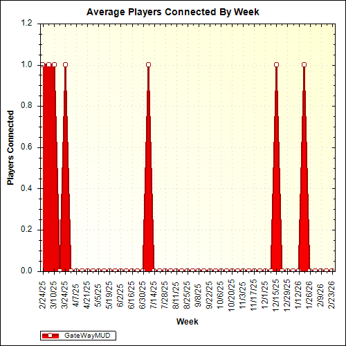 Average Players Connected By Week