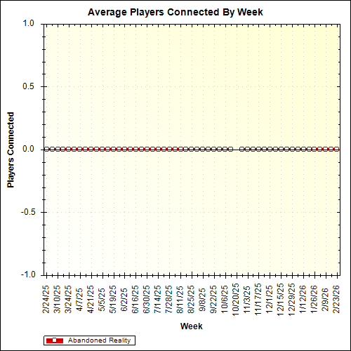 Average Players Connected By Week