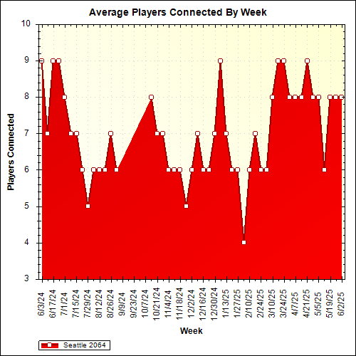 Average Players Connected By Week