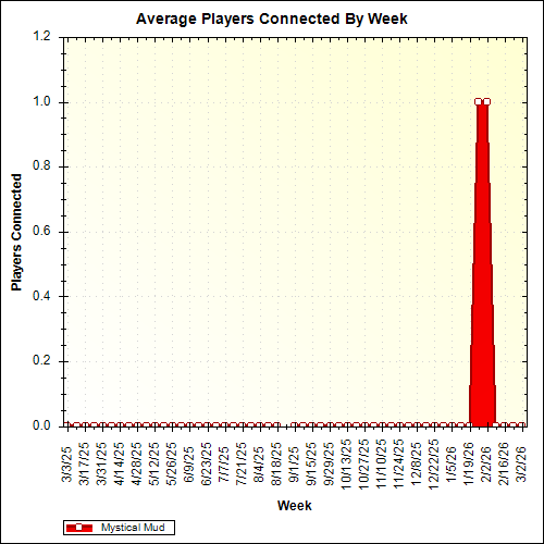 Average Players Connected By Week