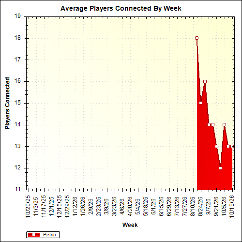 Average Players Connected By Week