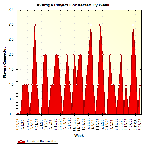 Average Players Connected By Week