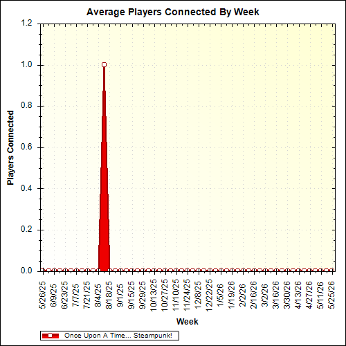 Average Players Connected By Week
