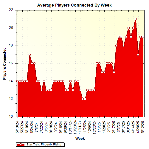 Average Players Connected By Week