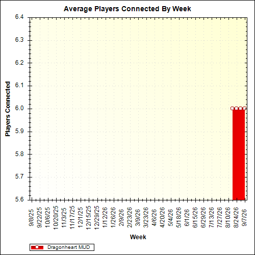 Average Players Connected By Week