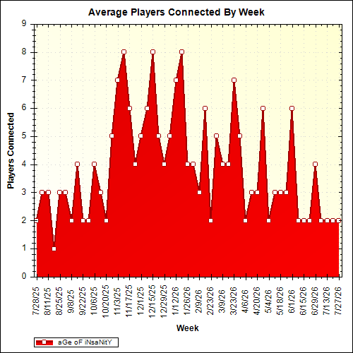 Average Players Connected By Week