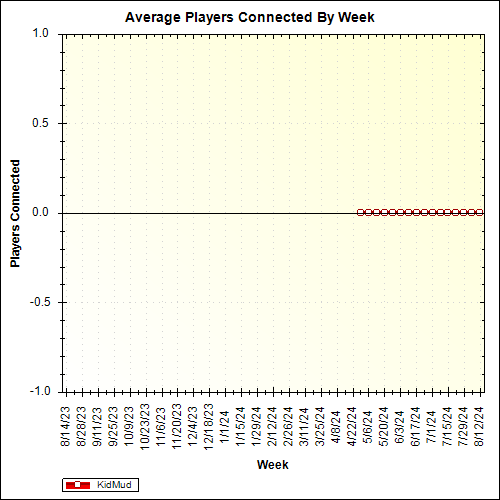 Average Players Connected By Week