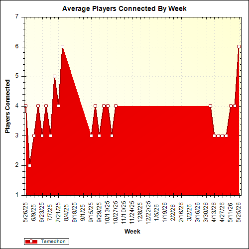 Average Players Connected By Week
