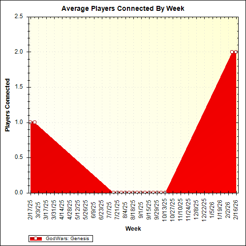 Average Players Connected By Week