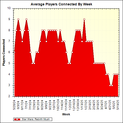 Average Players Connected By Week