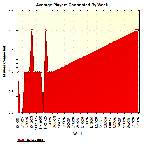 Average Players Connected By Week