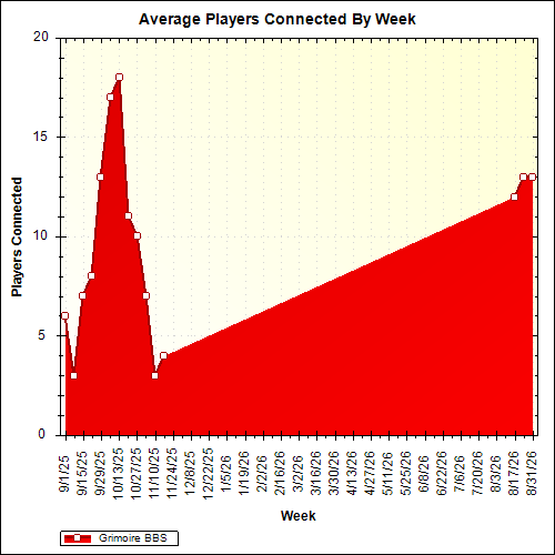 Average Players Connected By Week