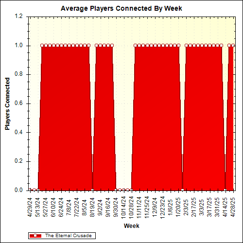 Average Players Connected By Week