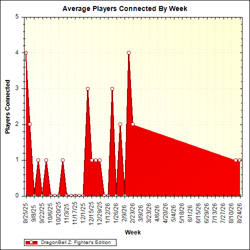 Average Players Connected By Week