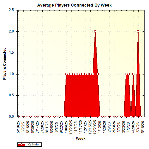 Average Players Connected By Week