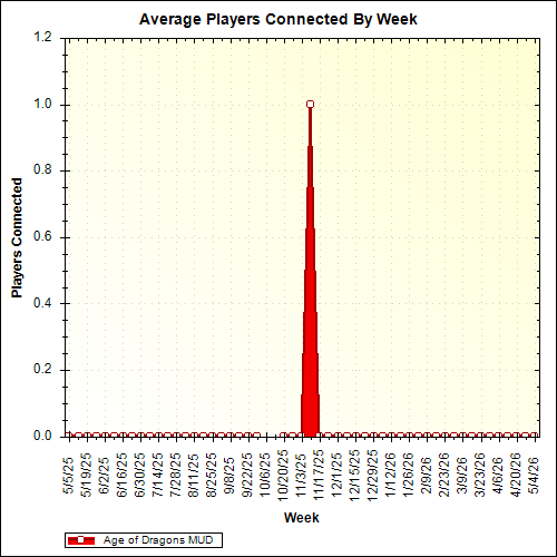 Average Players Connected By Week