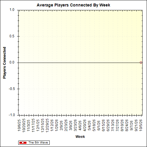 Average Players Connected By Week