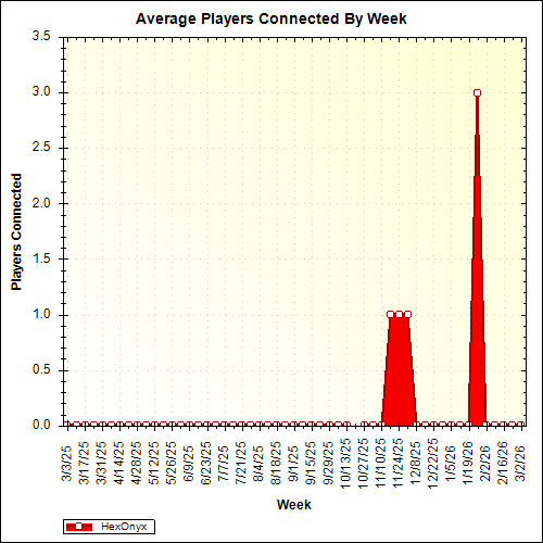 Average Players Connected By Week