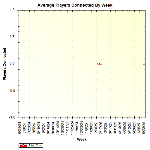 Average Players Connected By Week