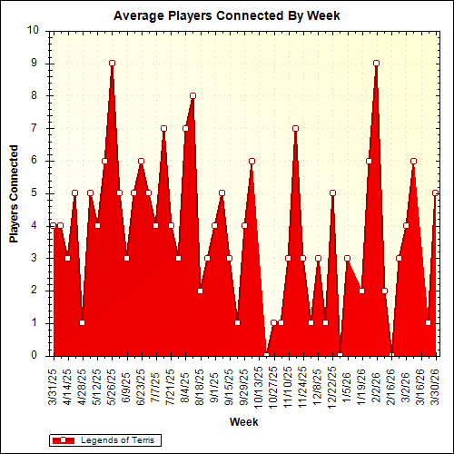 Average Players Connected By Week