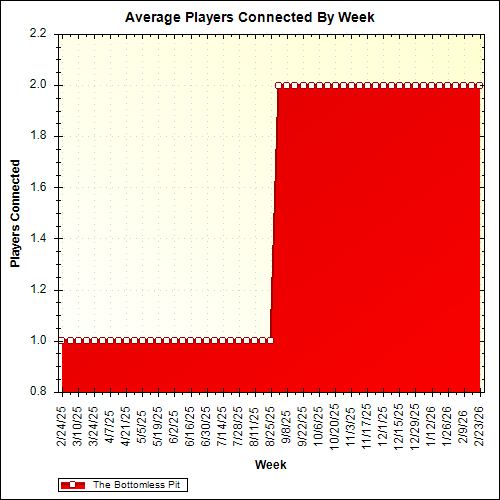 Average Players Connected By Week