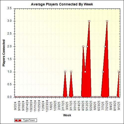 Average Players Connected By Week