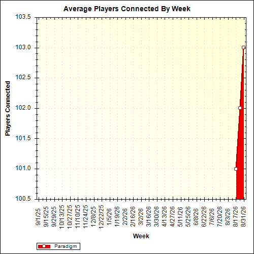 Average Players Connected By Week