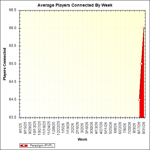 Average Players Connected By Week