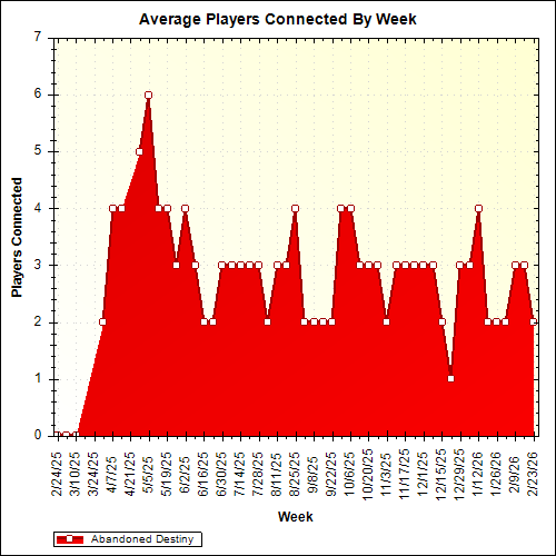 Average Players Connected By Week