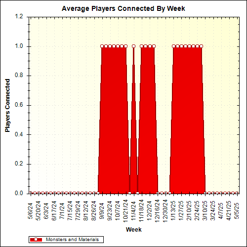 Average Players Connected By Week