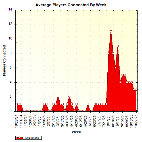 Average Players Connected By Week
