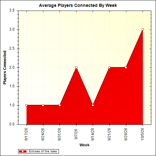 Average Players Connected By Week