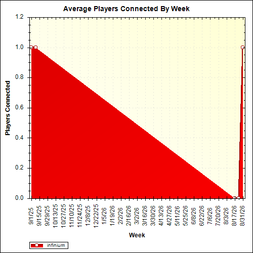 Average Players Connected By Week