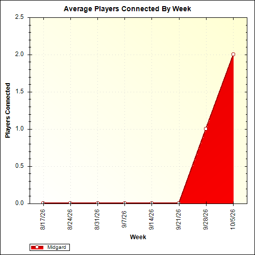 Average Players Connected By Week