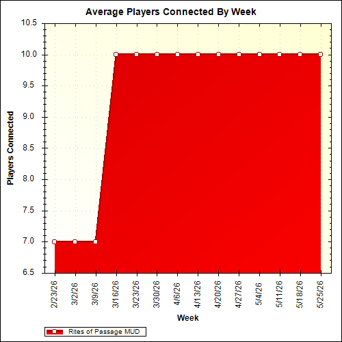 Average Players Connected By Week