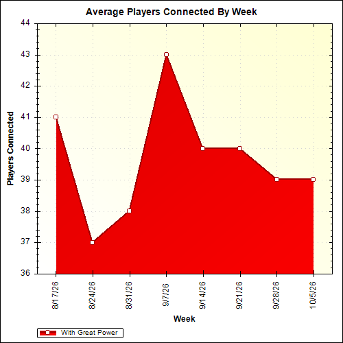 Average Players Connected By Week