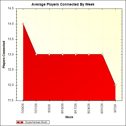Average Players Connected By Week