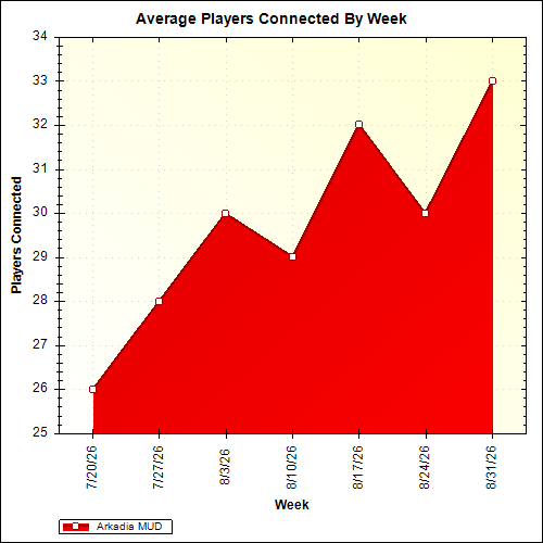 Average Players Connected By Week