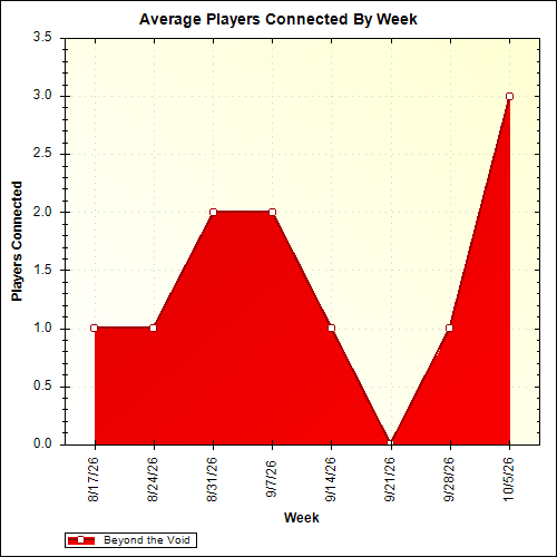 Average Players Connected By Week